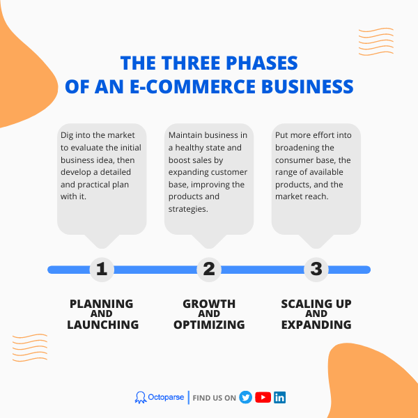 the three phases